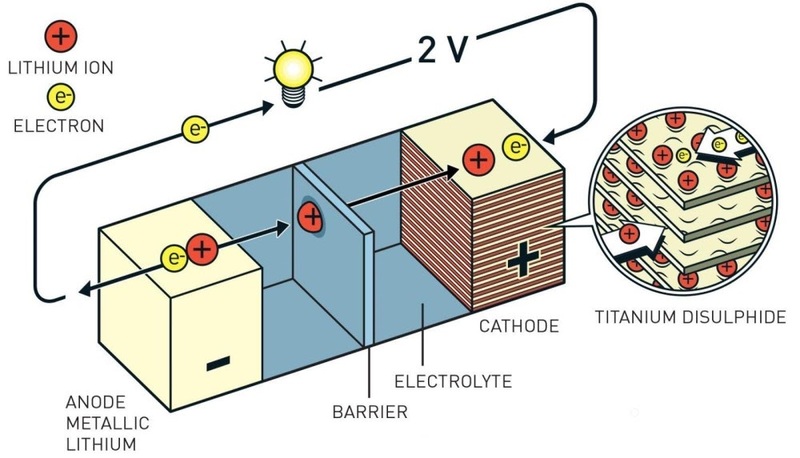 cấu tạo của pin lithium-ion